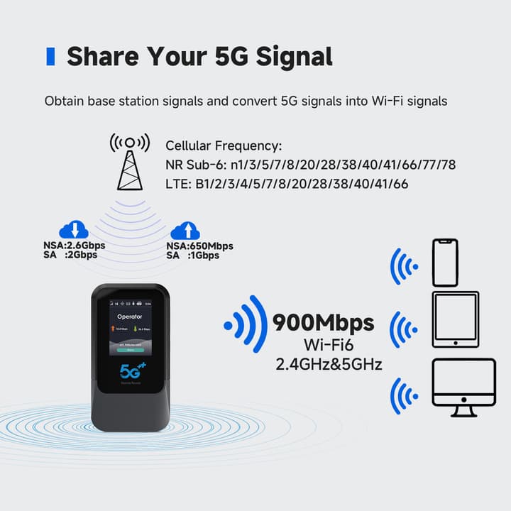 5g Gigabit Global Communication portable WiFi6 built-in plug-in esim card wireless router game live broadcast hotspot broadband 2