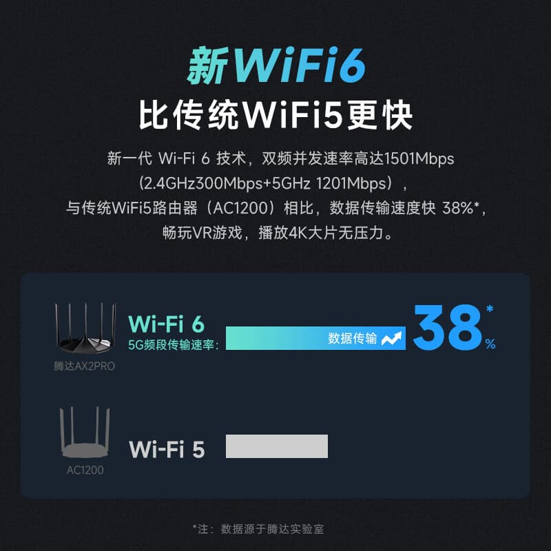 Tenda WiFi6 router Gigabit port home wireless AX1500M wall-penetrating king 5G dual-band routing wholesale 3