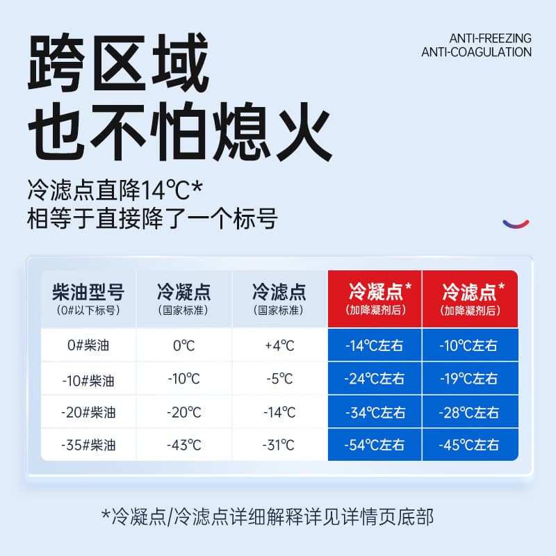 Diesel Winter Antifreeze & Low Temperature Anticoagulant Additive 4
