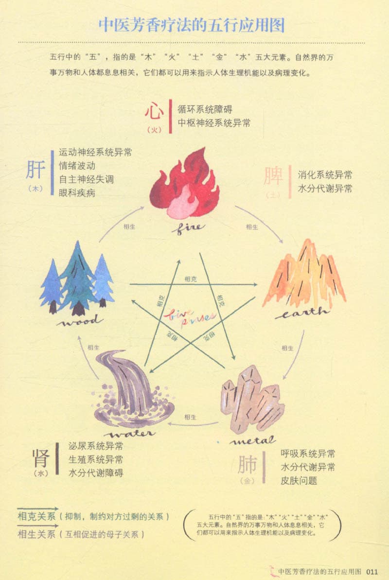 Genuine free shipping my Chinese medicine essential oil aromatherapy therapy fragrant therapy women's makeup and beauty maintenance book 3