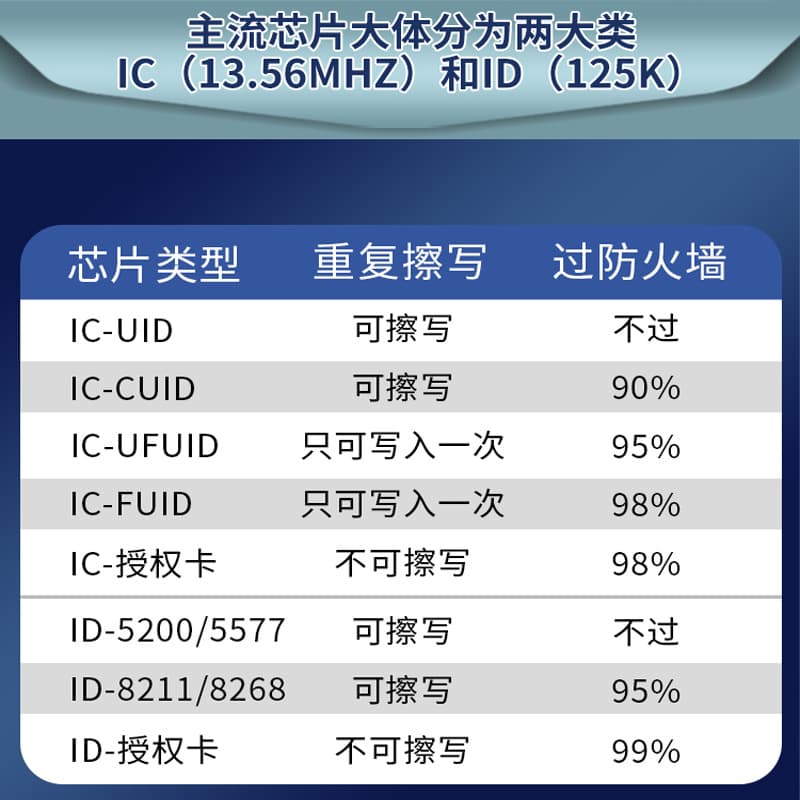 Spot wholesale Cuid copyable card id key chain 5200 compatible with T5577 access control elevator card ic access control card 3